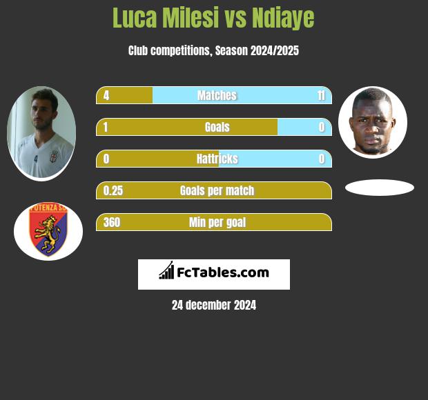 Luca Milesi vs Ndiaye h2h player stats