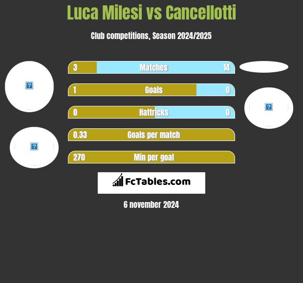 Luca Milesi vs Cancellotti h2h player stats