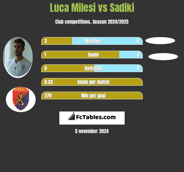 Luca Milesi vs Sadiki h2h player stats