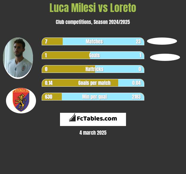 Luca Milesi vs Loreto h2h player stats