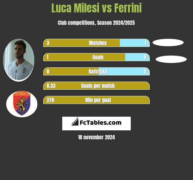 Luca Milesi vs Ferrini h2h player stats