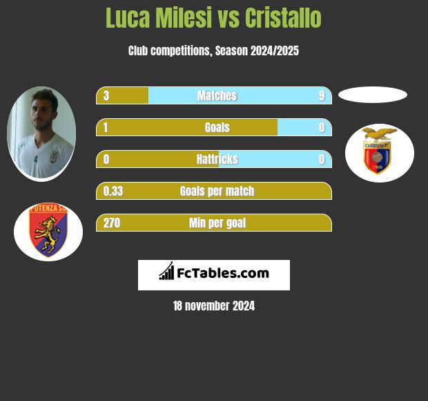 Luca Milesi vs Cristallo h2h player stats