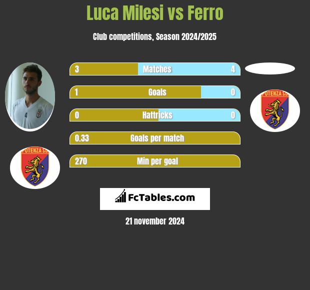 Luca Milesi vs Ferro h2h player stats