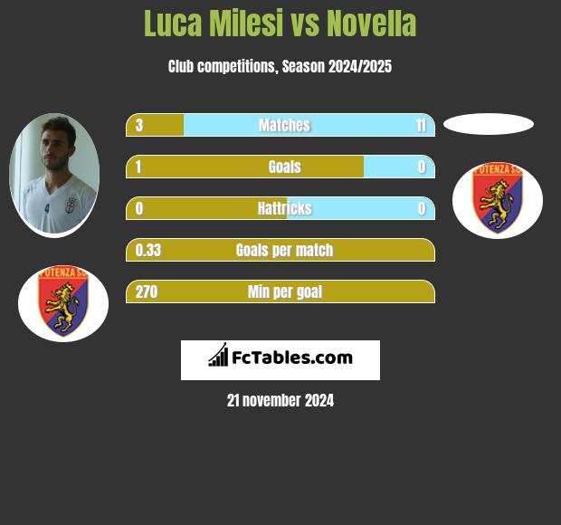 Luca Milesi vs Novella h2h player stats