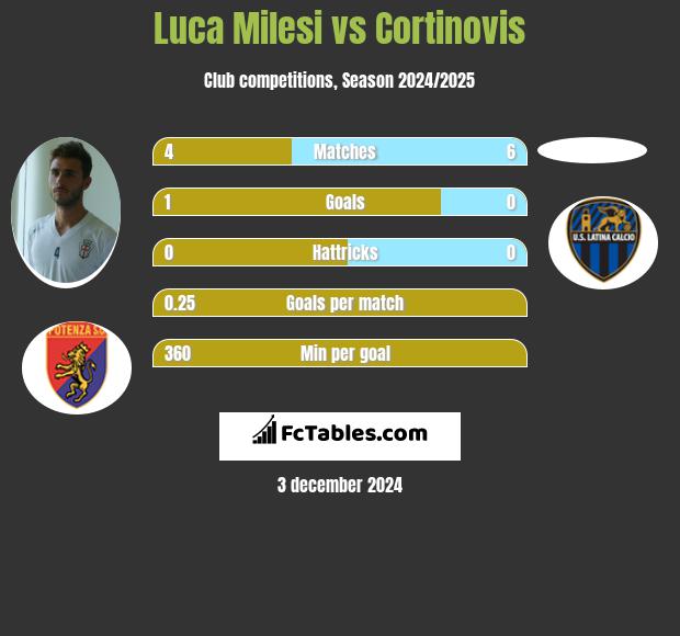 Luca Milesi vs Cortinovis h2h player stats