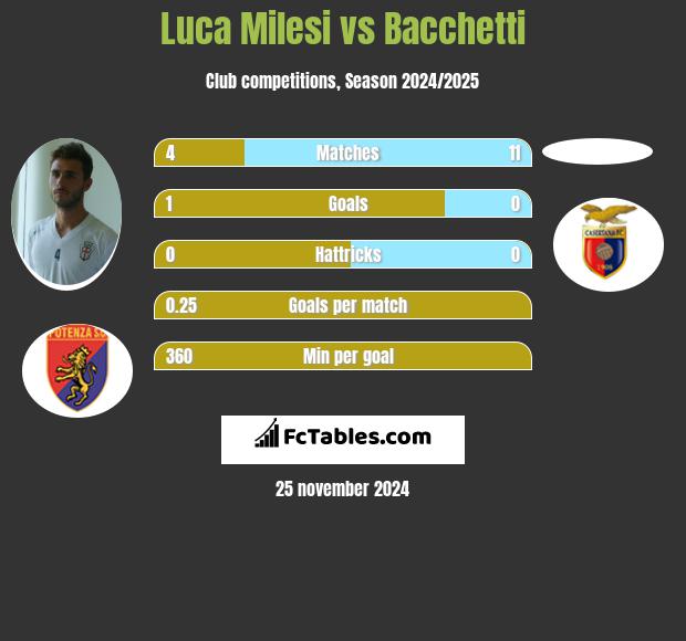 Luca Milesi vs Bacchetti h2h player stats