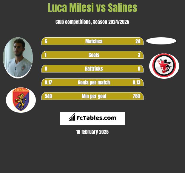 Luca Milesi vs Salines h2h player stats