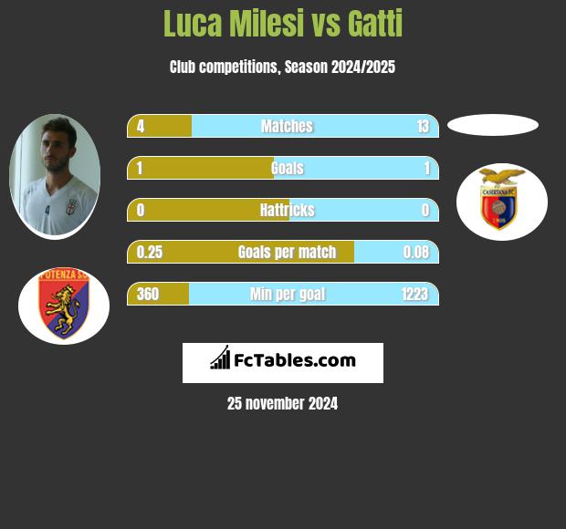 Luca Milesi vs Gatti h2h player stats