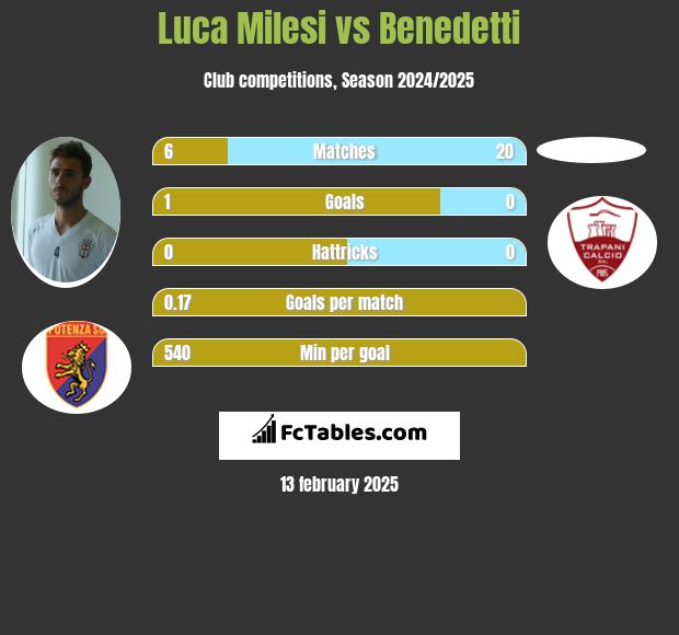 Luca Milesi vs Benedetti h2h player stats