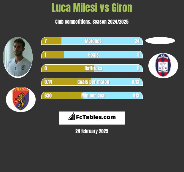 Luca Milesi vs Giron h2h player stats