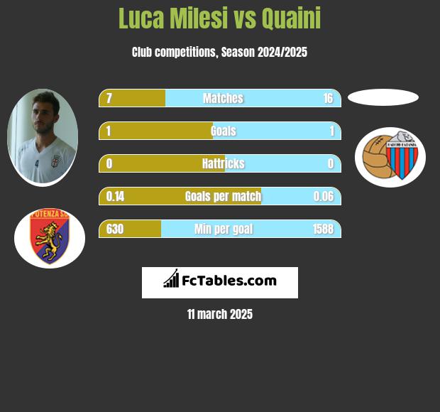 Luca Milesi vs Quaini h2h player stats