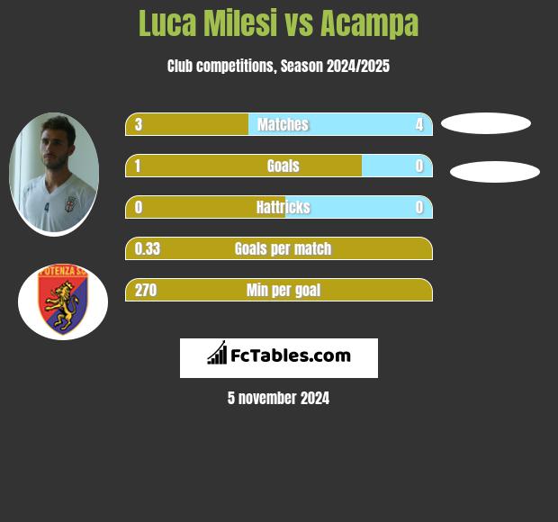 Luca Milesi vs Acampa h2h player stats