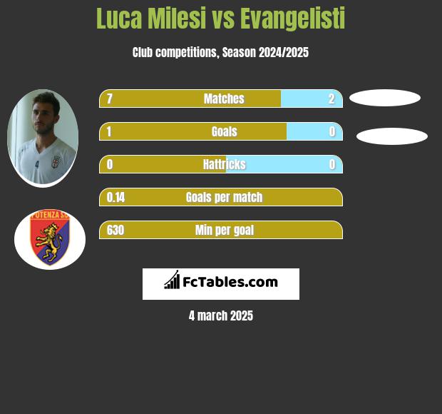 Luca Milesi vs Evangelisti h2h player stats