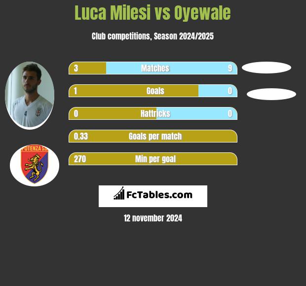 Luca Milesi vs Oyewale h2h player stats