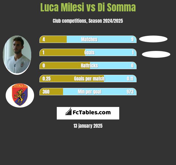 Luca Milesi vs Di Somma h2h player stats