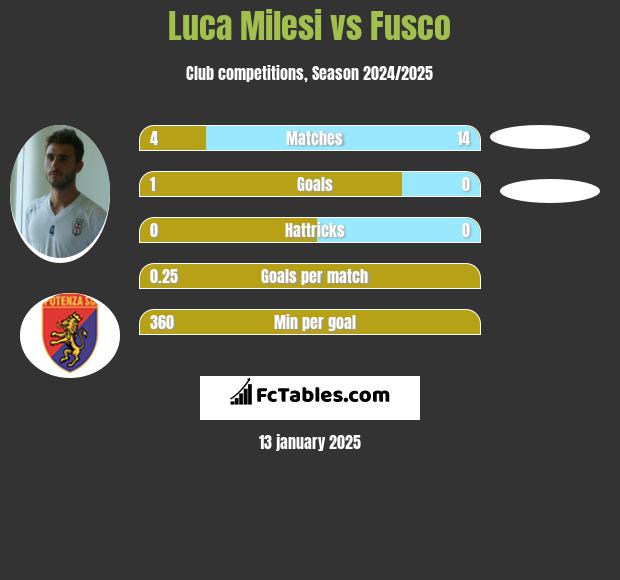 Luca Milesi vs Fusco h2h player stats