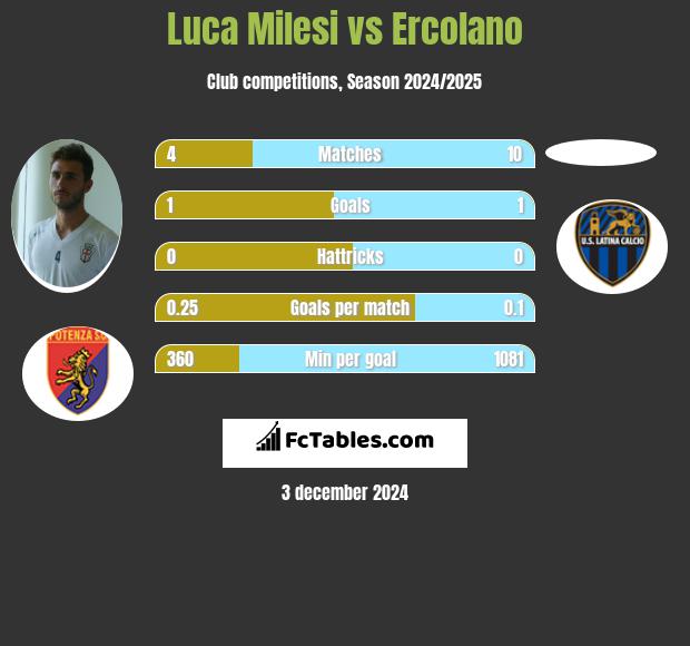 Luca Milesi vs Ercolano h2h player stats