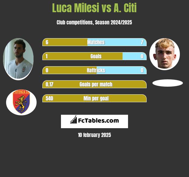 Luca Milesi vs A. Citi h2h player stats