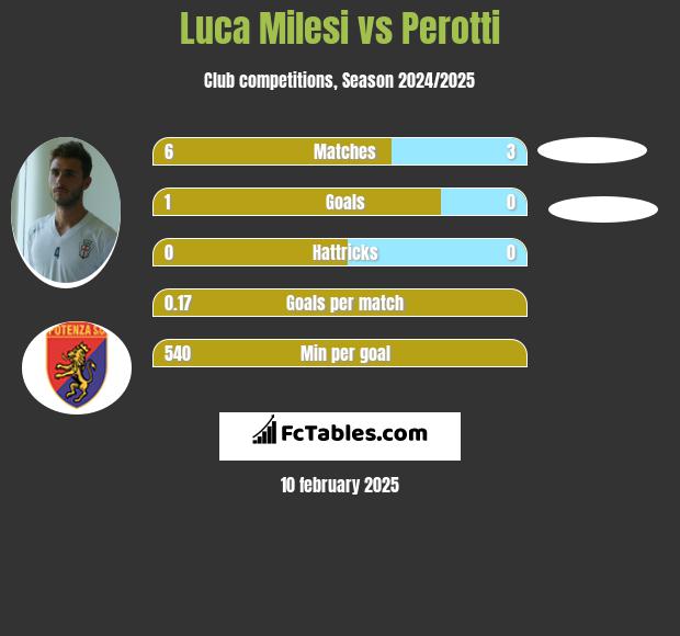 Luca Milesi vs Perotti h2h player stats