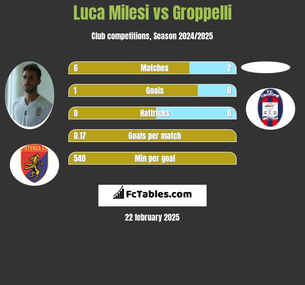 Luca Milesi vs Groppelli h2h player stats