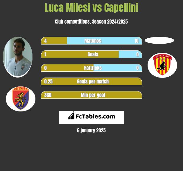 Luca Milesi vs Capellini h2h player stats