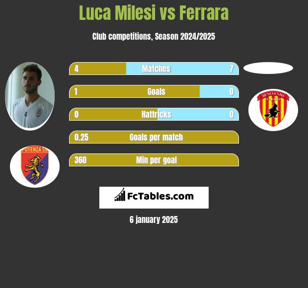 Luca Milesi vs Ferrara h2h player stats