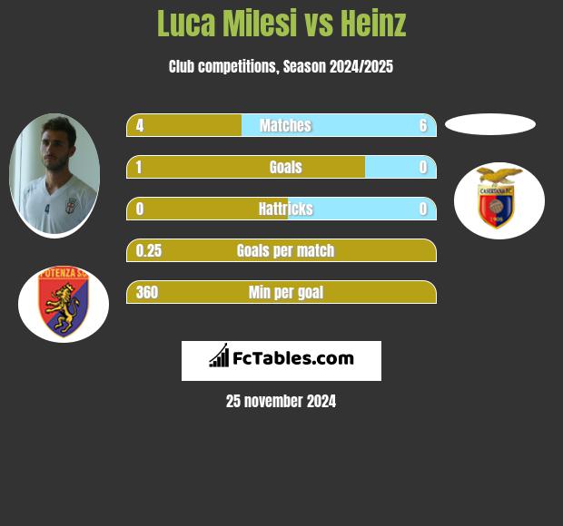 Luca Milesi vs Heinz h2h player stats