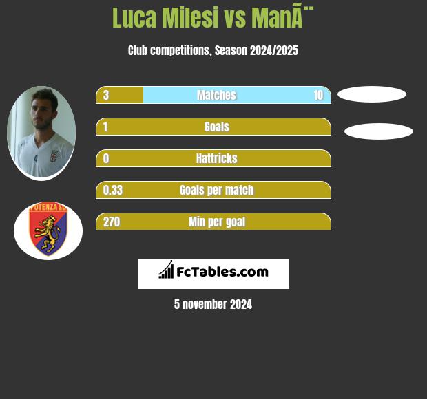 Luca Milesi vs ManÃ¨ h2h player stats