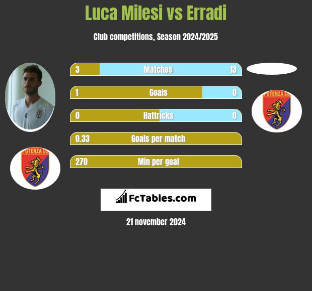 Luca Milesi vs Erradi h2h player stats