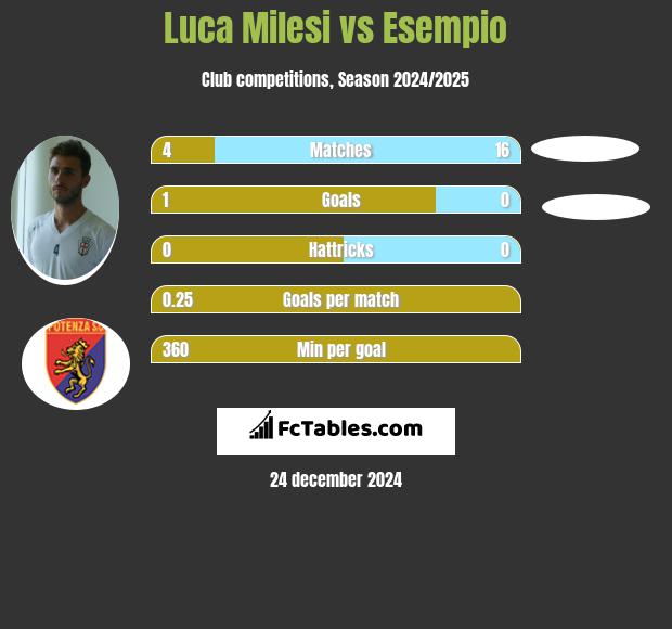 Luca Milesi vs Esempio h2h player stats