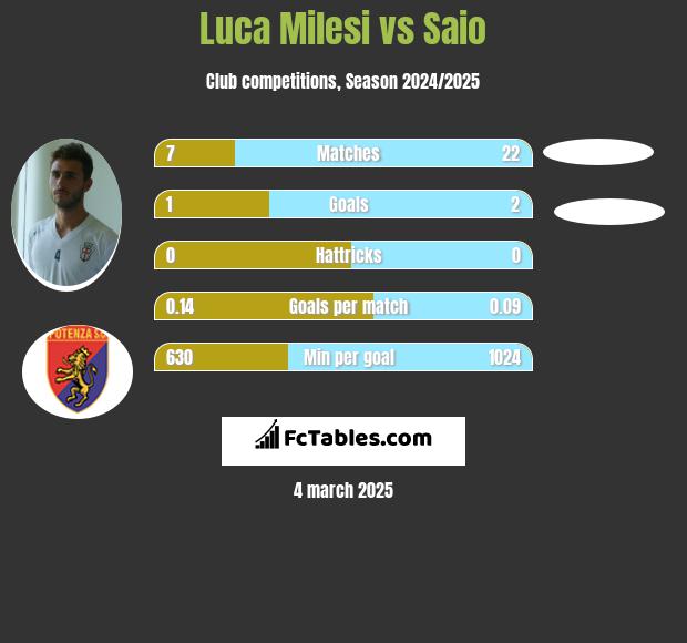 Luca Milesi vs Saio h2h player stats