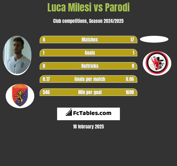 Luca Milesi vs Parodi h2h player stats