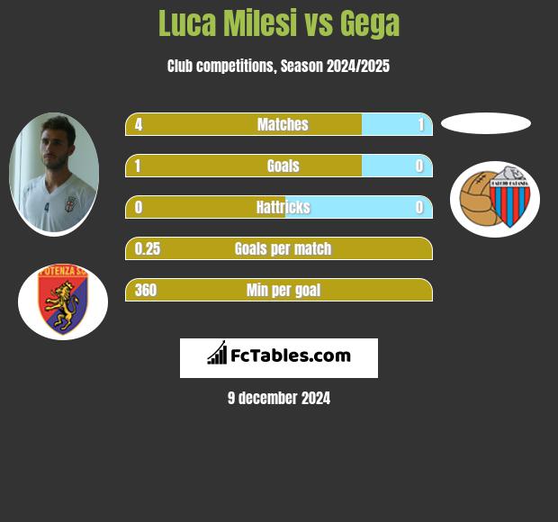 Luca Milesi vs Gega h2h player stats