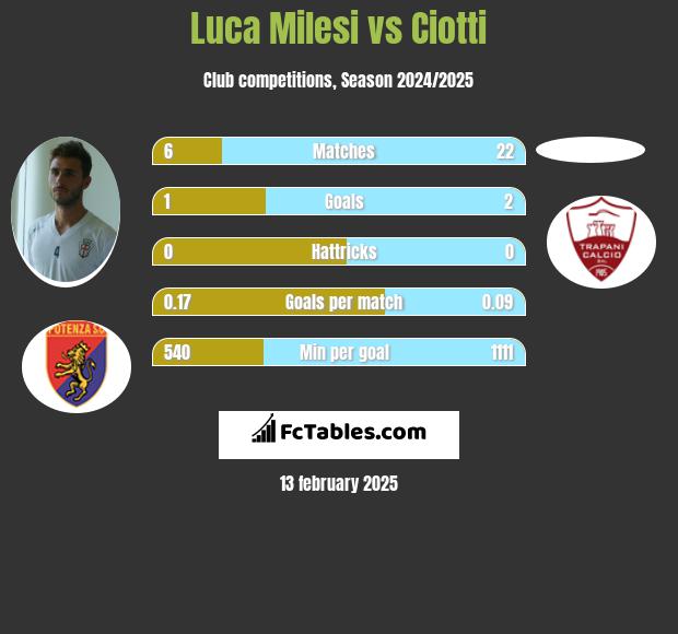 Luca Milesi vs Ciotti h2h player stats