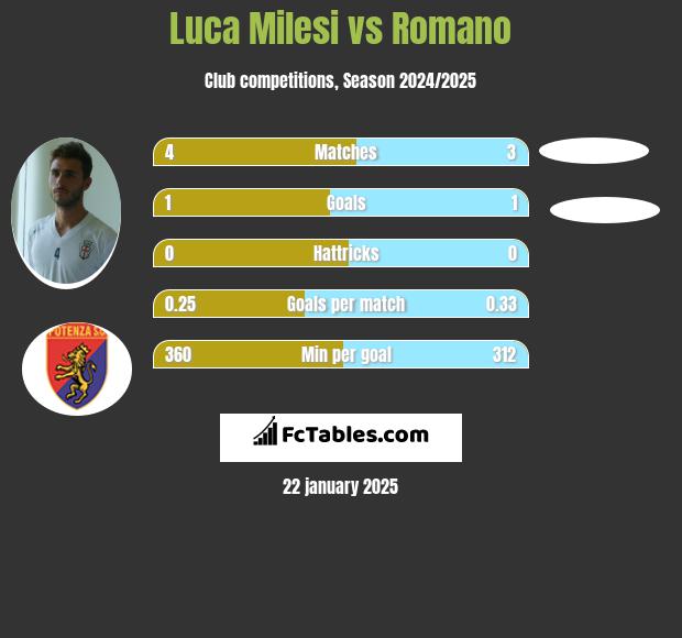 Luca Milesi vs Romano h2h player stats