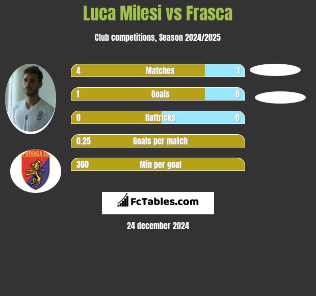 Luca Milesi vs Frasca h2h player stats