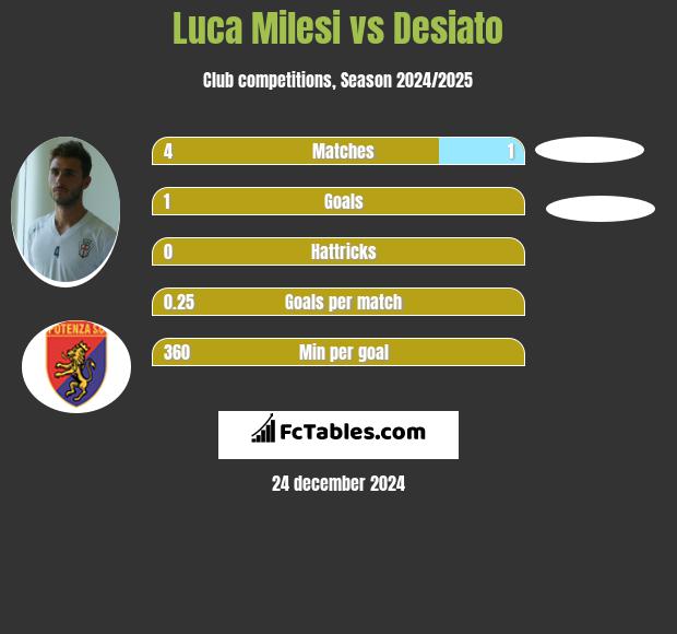 Luca Milesi vs Desiato h2h player stats