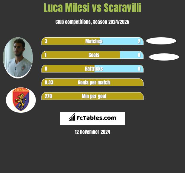 Luca Milesi vs Scaravilli h2h player stats