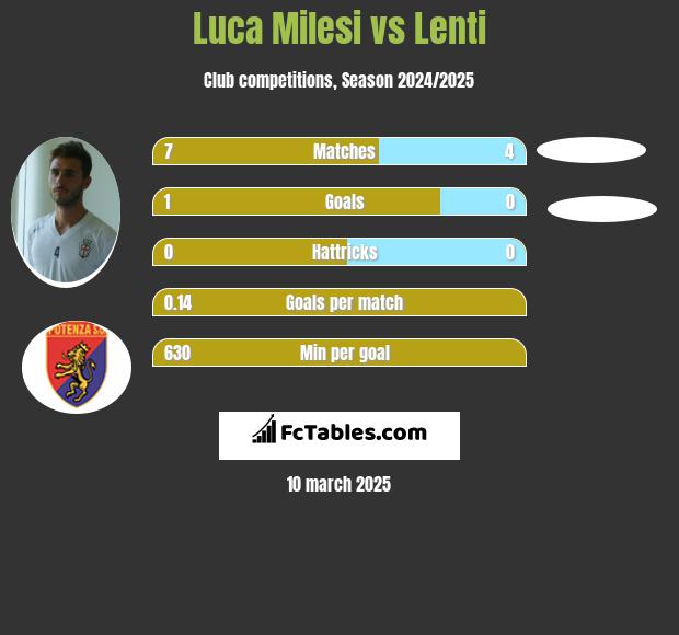 Luca Milesi vs Lenti h2h player stats