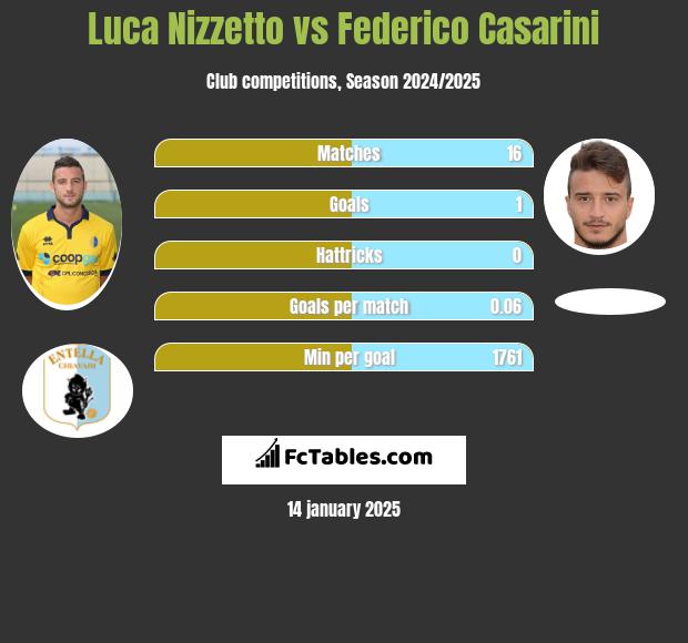 Luca Nizzetto vs Federico Casarini h2h player stats