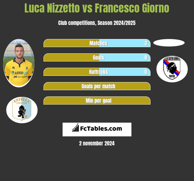 Luca Nizzetto vs Francesco Giorno h2h player stats