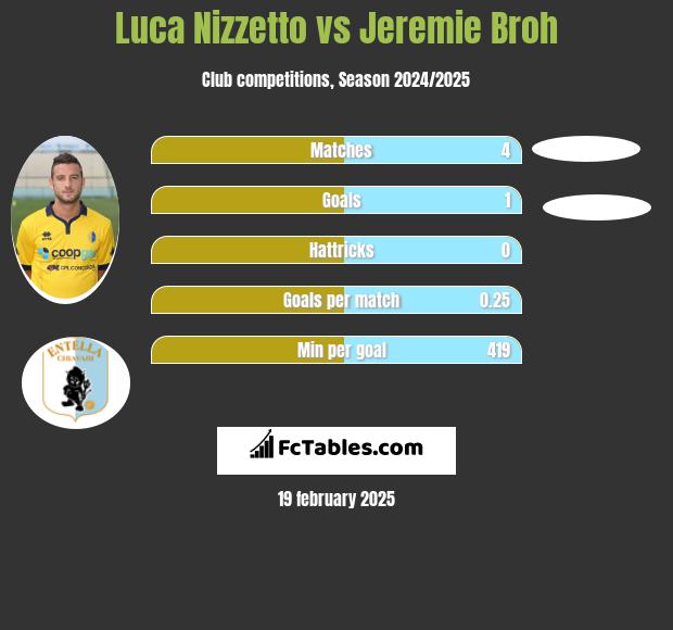 Luca Nizzetto vs Jeremie Broh h2h player stats