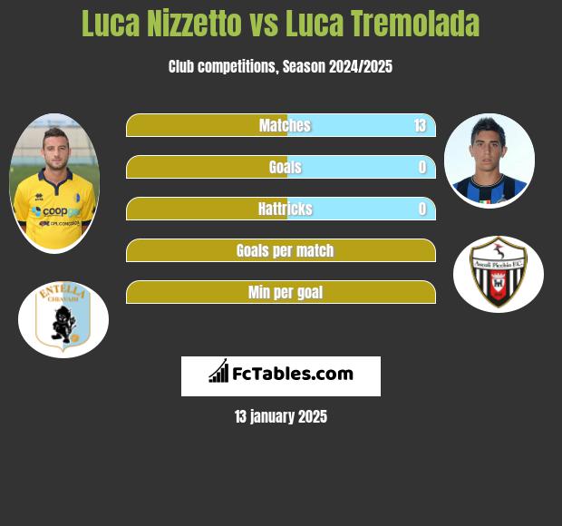 Luca Nizzetto vs Luca Tremolada h2h player stats