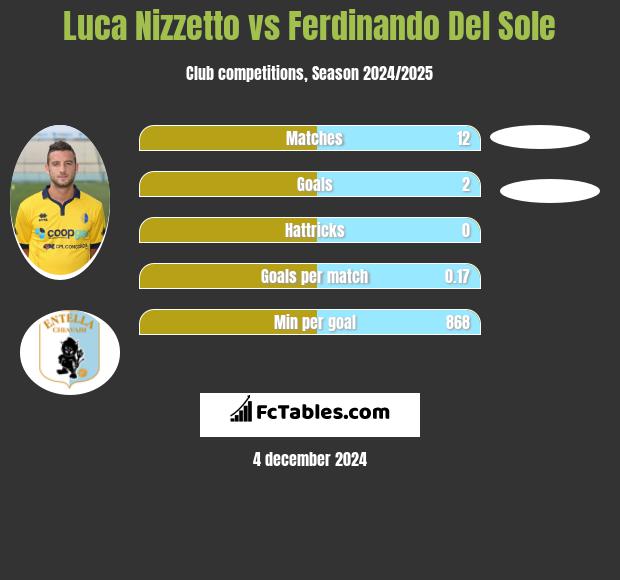 Luca Nizzetto vs Ferdinando Del Sole h2h player stats