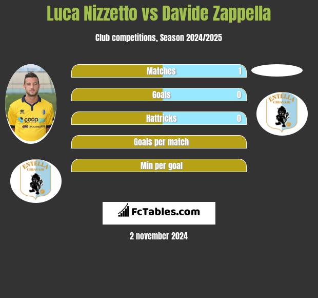 Luca Nizzetto vs Davide Zappella h2h player stats