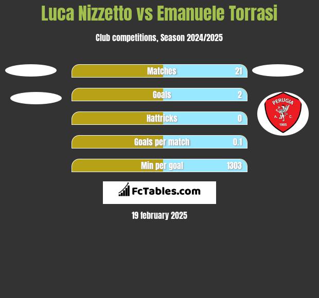 Luca Nizzetto vs Emanuele Torrasi h2h player stats