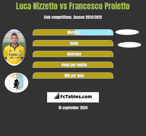 Luca Nizzetto vs Francesco Proietto h2h player stats