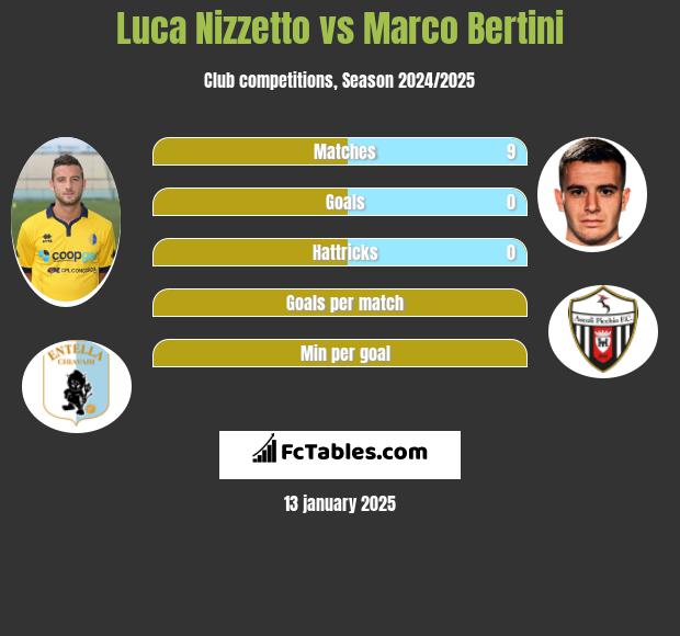 Luca Nizzetto vs Marco Bertini h2h player stats