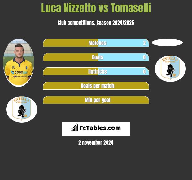 Luca Nizzetto vs Tomaselli h2h player stats