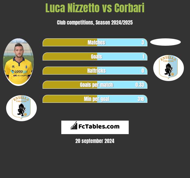 Luca Nizzetto vs Corbari h2h player stats